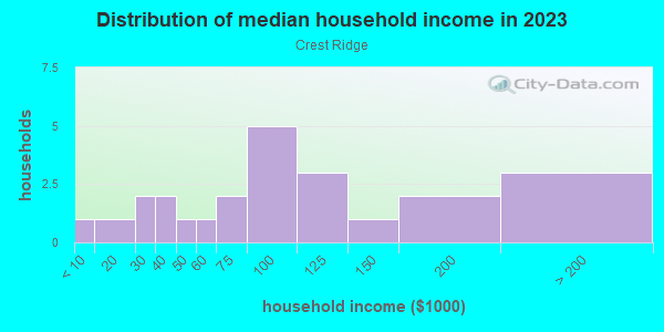 Household income distribution in 2013 in Crest Ridge in Grand Junction neighborhood in CO