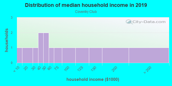 Household income distribution in 2013 in Coventry Club in Grand Junction neighborhood in CO