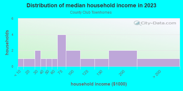 Household income distribution in 2013 in County Club Townhomes in Grand Junction neighborhood in CO
