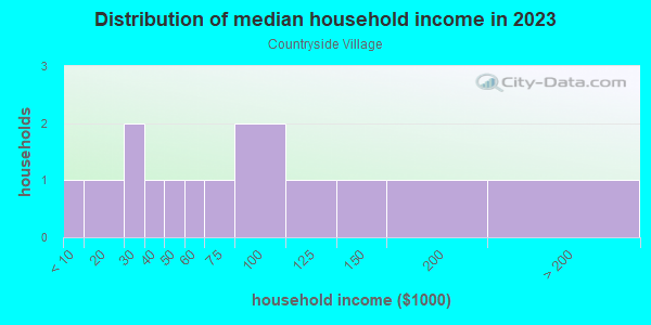 Household income distribution in 2013 in Countryside Village in Grand Junction neighborhood in CO