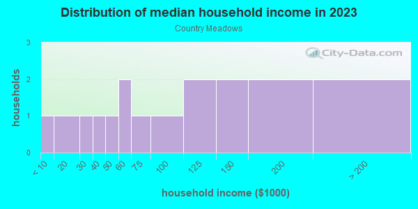 Household income distribution in 2013 in Country Meadows in Grand Junction neighborhood in CO