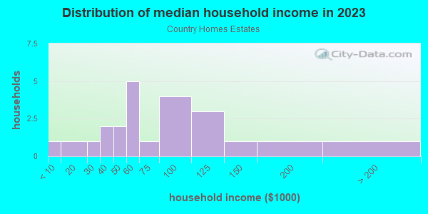 Household income distribution in 2013 in Country Homes Estates in Grand Junction neighborhood in CO