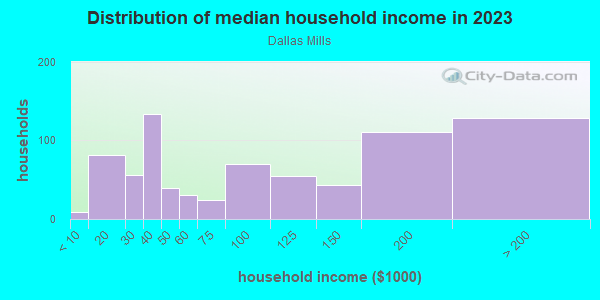 Household income distribution in 2013 in Dallas Mills in Huntsville neighborhood in AL