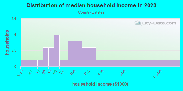 Household income distribution in 2013 in Country Estates in Grand Junction neighborhood in CO