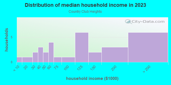 Household income distribution in 2013 in Country Club Heights in Grand Junction neighborhood in CO