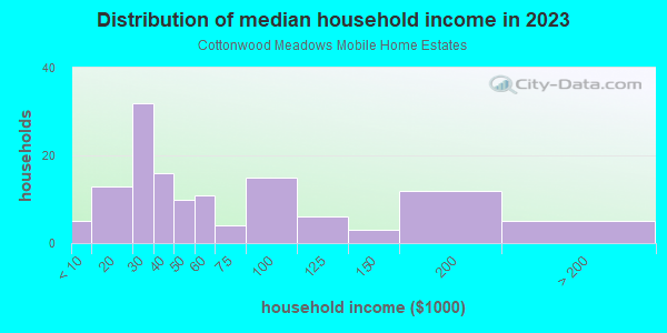 Household income distribution in 2013 in Cottonwood Meadows Mobile Home Estates in Grand Junction neighborhood in CO