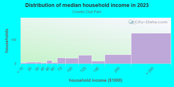Household income distribution in 2013 in Country Club Park in Grand Junction neighborhood in CO