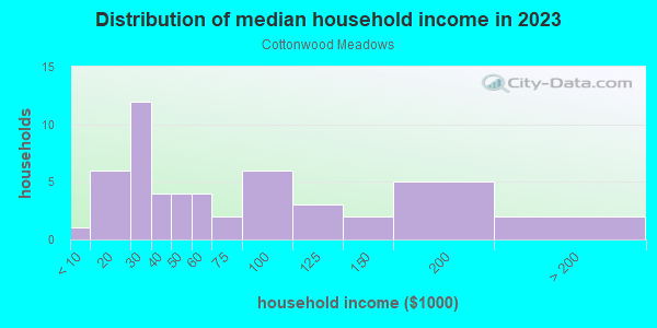 Household income distribution in 2013 in Cottonwood Meadows in Grand Junction neighborhood in CO