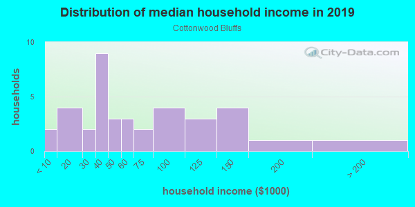 Household income distribution in 2013 in Cottonwood Bluffs in Grand Junction neighborhood in CO