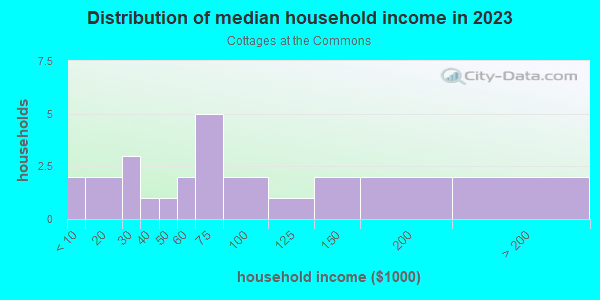 Household income distribution in 2013 in Cottages at the Commons in Grand Junction neighborhood in CO