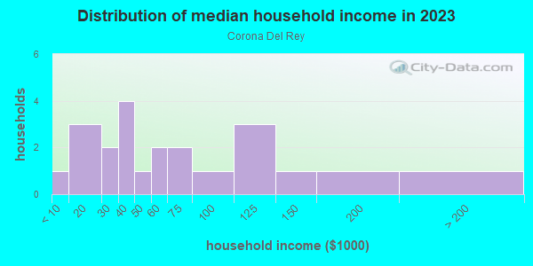 Household income distribution in 2013 in Corona Del Rey in Grand Junction neighborhood in CO