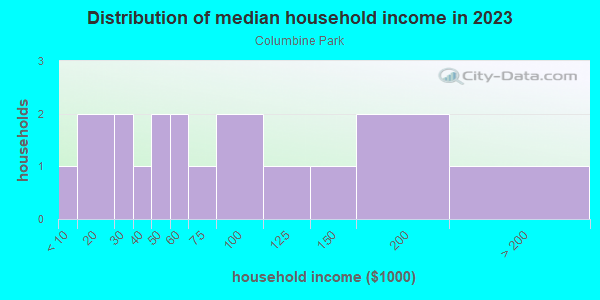 Household income distribution in 2013 in Columbine Park in Grand Junction neighborhood in CO