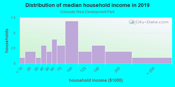 Household income distribution in 2013 in Colorado West Development Park in Grand Junction neighborhood in CO
