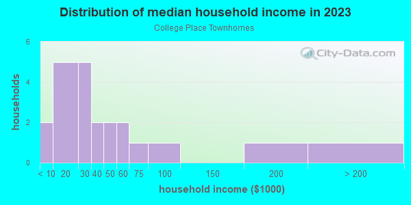 Household income distribution in 2013 in College Place Townhomes in Grand Junction neighborhood in CO