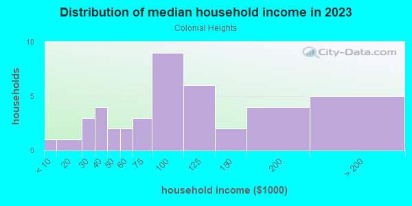 Household income distribution in 2013 in Colonial Heights in Grand Junction neighborhood in CO