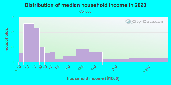 Household income distribution in 2013 in College in Grand Junction neighborhood in CO