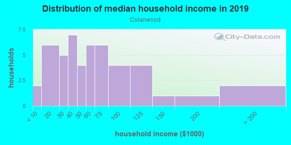Household income distribution in 2013 in Colanwood in Grand Junction neighborhood in CO