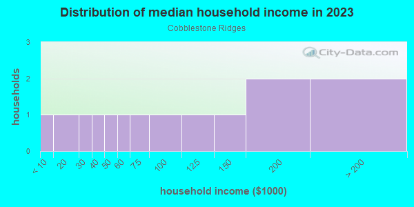 Household income distribution in 2013 in Cobblestone Ridges in Grand Junction neighborhood in CO