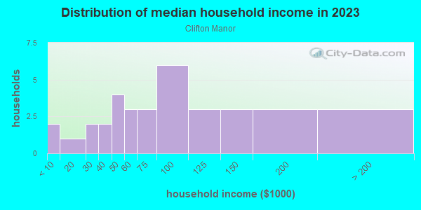 Household income distribution in 2013 in Clifton Manor in Grand Junction neighborhood in CO