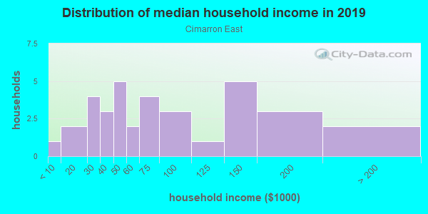 Household income distribution in 2013 in Cimarron East in Grand Junction neighborhood in CO