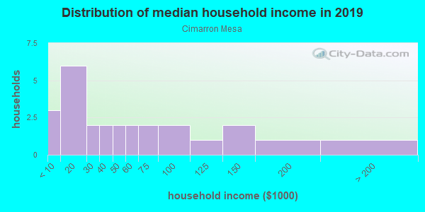 Household income distribution in 2013 in Cimarron Mesa in Grand Junction neighborhood in CO