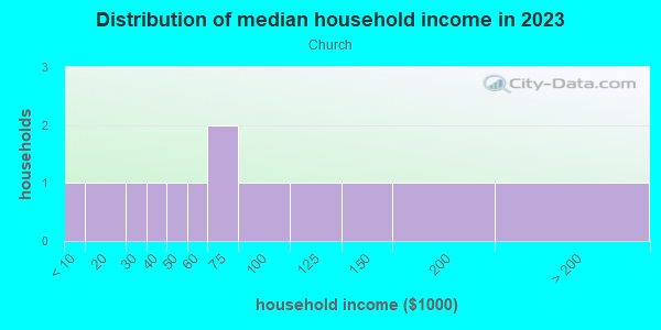 Household income distribution in 2013 in Church in Grand Junction neighborhood in CO