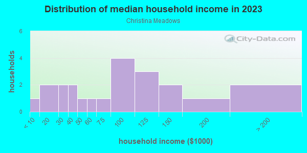 Household income distribution in 2013 in Christina Meadows in Grand Junction neighborhood in CO