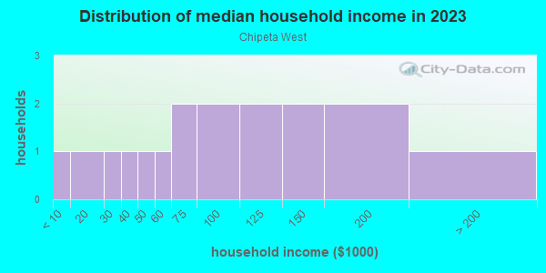 Household income distribution in 2013 in Chipeta West in Grand Junction neighborhood in CO