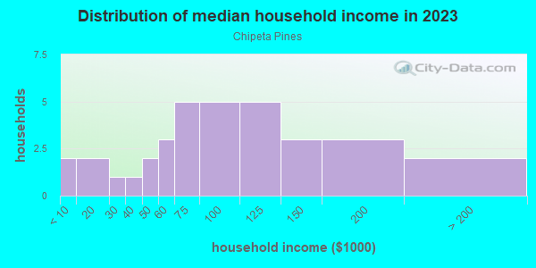 Household income distribution in 2013 in Chipeta Pines in Grand Junction neighborhood in CO