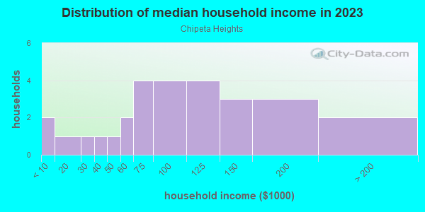 Household income distribution in 2013 in Chipeta Heights in Grand Junction neighborhood in CO