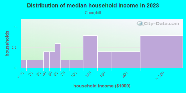 Household income distribution in 2013 in Cherryhill in Grand Junction neighborhood in CO