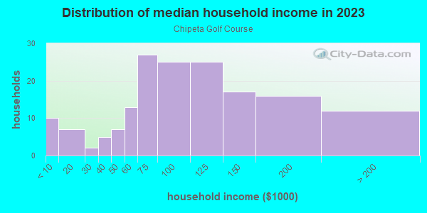 Household income distribution in 2013 in Chipeta Golf Course in Grand Junction neighborhood in CO