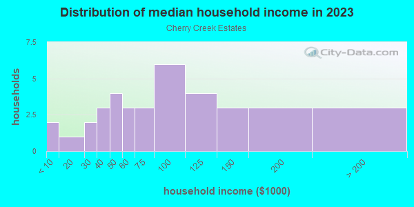 Household income distribution in 2013 in Cherry Creek Estates in Grand Junction neighborhood in CO