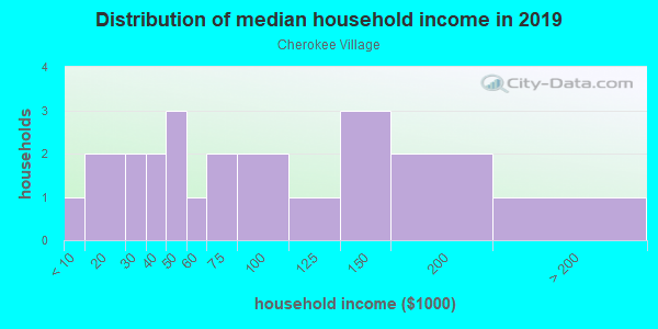 Household income distribution in 2013 in Cherokee Village in Grand Junction neighborhood in CO