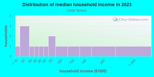 Household income distribution in 2013 in Cedar Terrace in Grand Junction neighborhood in CO