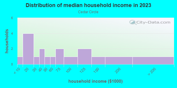 Household income distribution in 2013 in Cedar Circle in Grand Junction neighborhood in CO