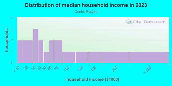 Household income distribution in 2013 in Centre Square in Grand Junction neighborhood in CO