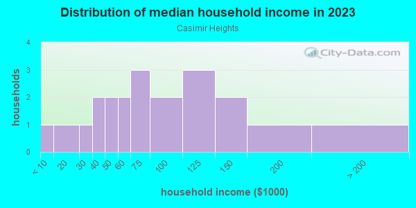 Household income distribution in 2013 in Casimir Heights in Grand Junction neighborhood in CO
