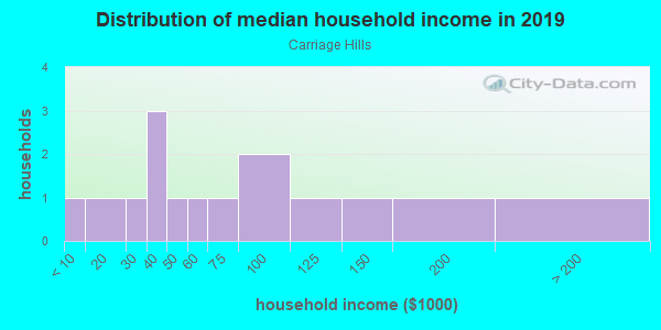 Household income distribution in 2013 in Carriage Hills in Grand Junction neighborhood in CO