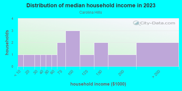 Household income distribution in 2013 in Carolina Hills in Grand Junction neighborhood in CO