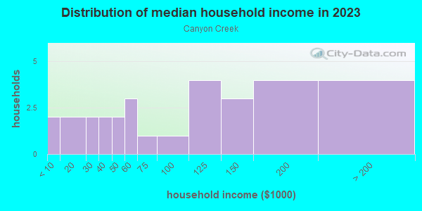 Household income distribution in 2013 in Canyon Creek in Grand Junction neighborhood in CO