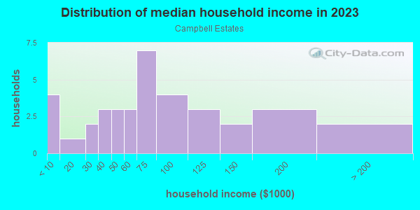 Household income distribution in 2013 in Campbell Estates in Grand Junction neighborhood in CO