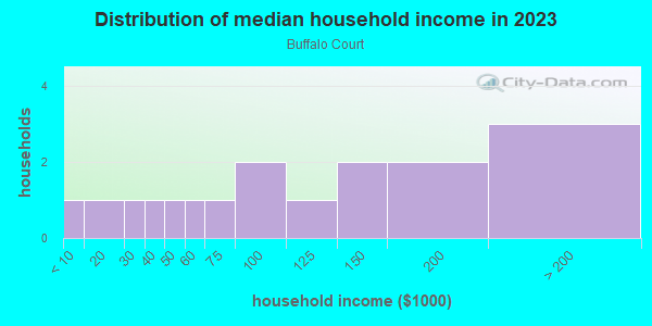 Household income distribution in 2013 in Buffalo Court in Grand Junction neighborhood in CO