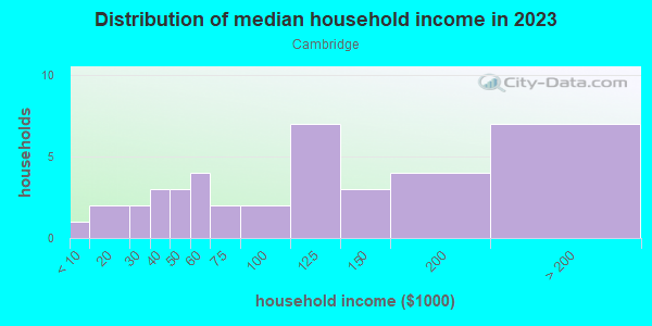 Household income distribution in 2013 in Cambridge in Grand Junction neighborhood in CO