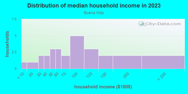 Household income distribution in 2013 in Buena Vida in Grand Junction neighborhood in CO
