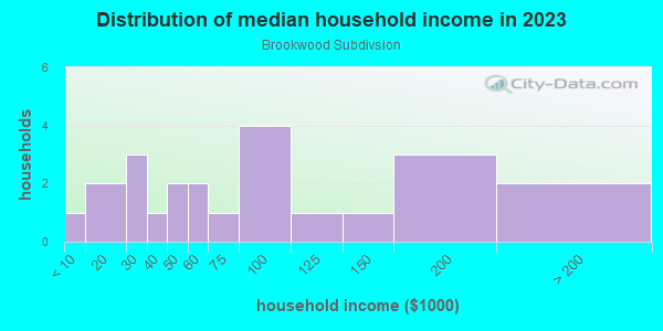 Household income distribution in 2013 in Brookwood Subdivsion in Grand Junction neighborhood in CO