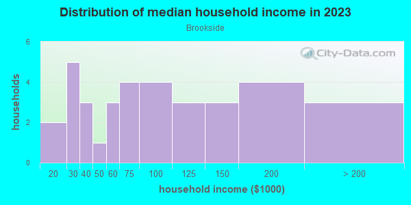 Household income distribution in 2013 in Brookside in Grand Junction neighborhood in CO