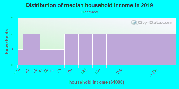Household income distribution in 2013 in Broadview in Grand Junction neighborhood in CO