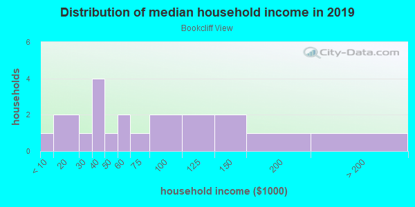 Household income distribution in 2013 in Bookcliff View in Grand Junction neighborhood in CO