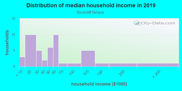 Household income distribution in 2013 in Bookcliff Terrace in Grand Junction neighborhood in CO